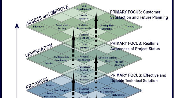 Complex Information Graphic